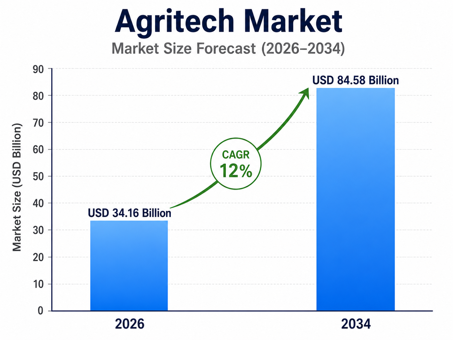 Bar chart by OG Analysis titled “Agritech Market – Market Size Forecast (2026–2034)” showing market growth from USD 34.16 billion in 2026 to USD 84.58 billion in 2034, with a highlighted CAGR of 12%. The chart includes two blue bars, a green upward arrow, and a vertical axis labeled “Market Size (USD Billion)”.